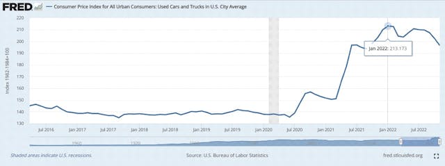 CPI used cars and trucks graph FRED Federal Reserve stats