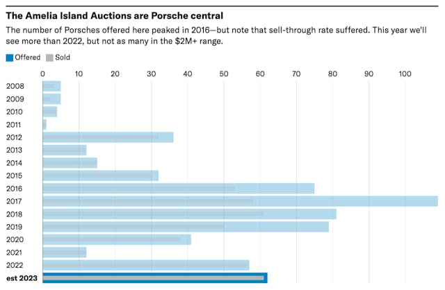 Amelia Island Porsche Auction Data