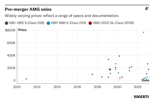 datawrapper chart pre-merger-amg-sales