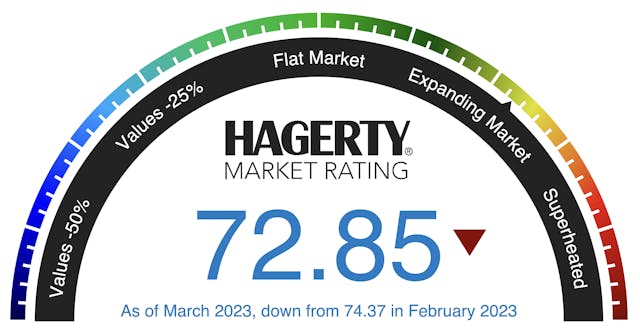 March-2023-market-rating