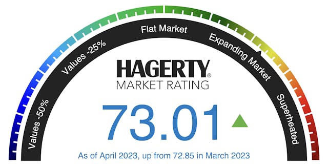 Hagerty-Market-Rating-April-2023