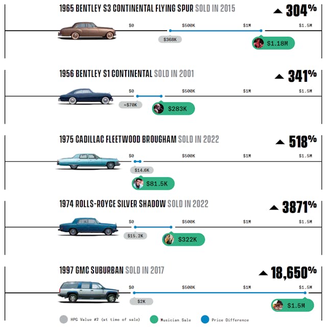 Celebrity owned cars markup infographic