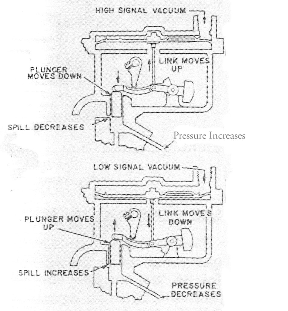 Rochester Ramjet fuel injection altered the automotive landscape in
