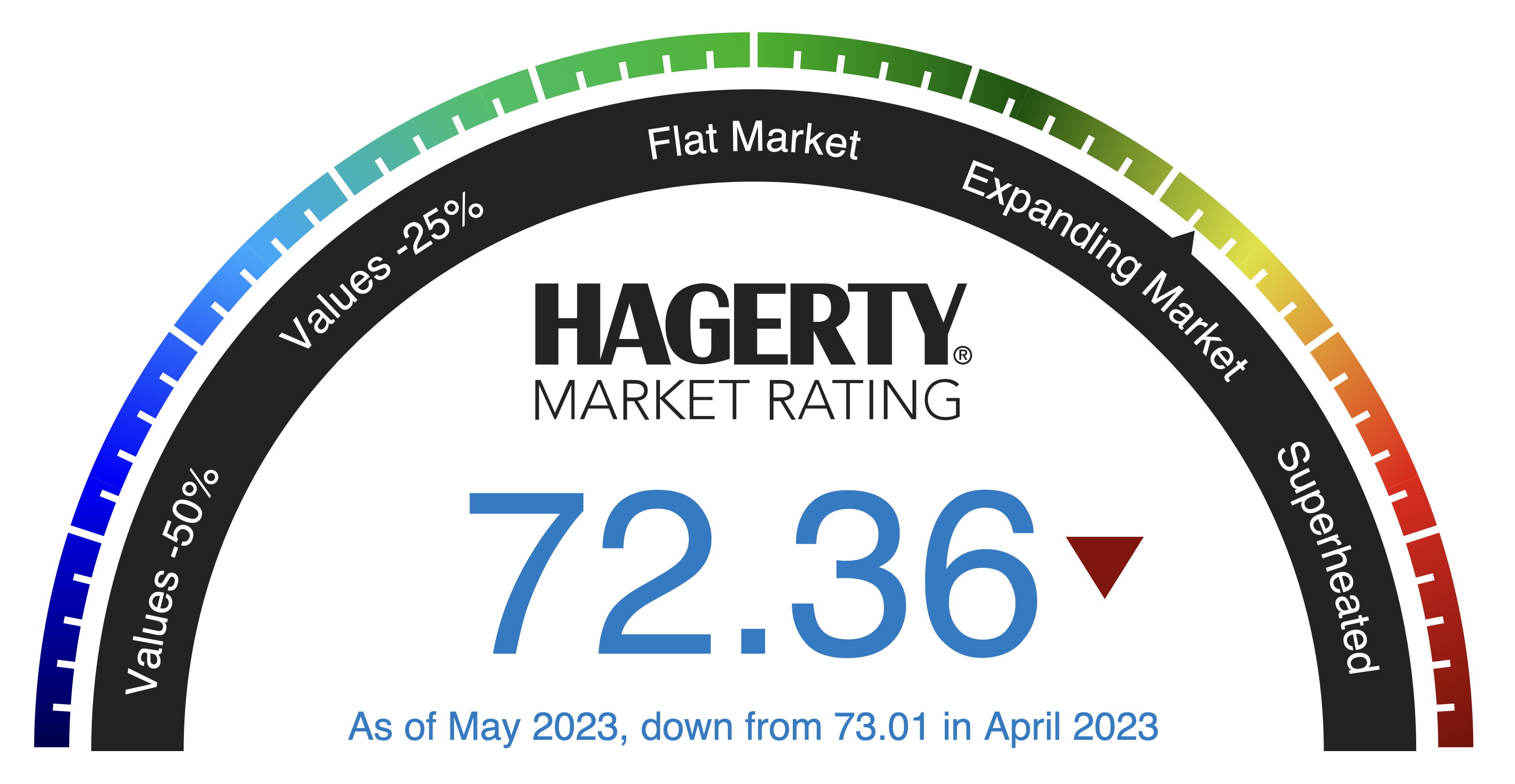 Hagerty Market Rating Shows Collector-car Market Continues To Cool ...