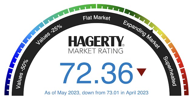 May-2023-Market-Rating collector car market hagerty