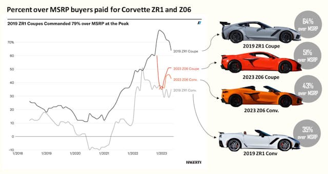 Corvette values