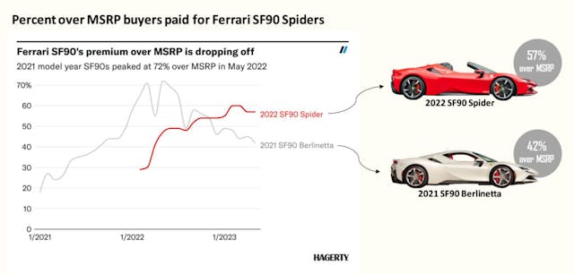 Ferrari SF90 values