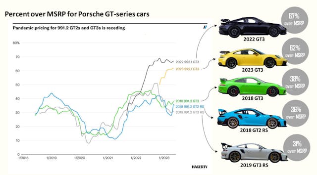 Porsche GT-series car values