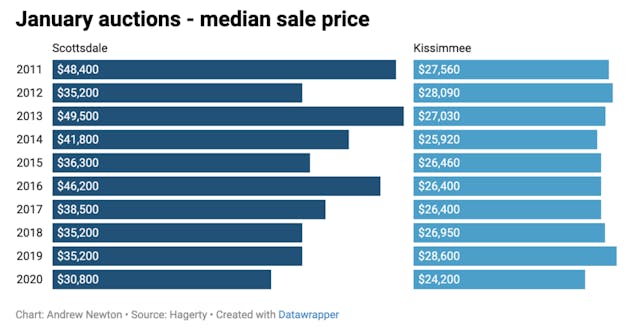 Mecum by the numbers median sale price