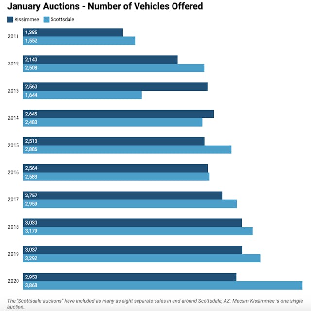 Mecum by the numbers vehicles offered