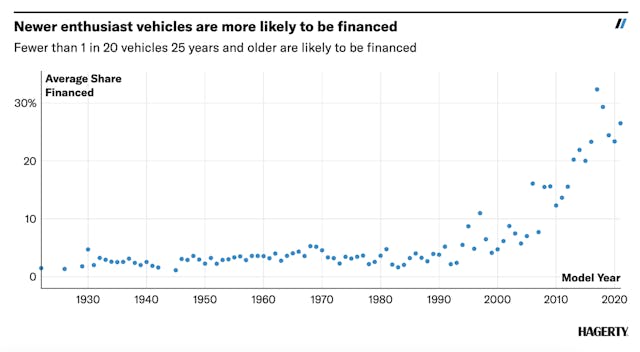 newer enthusiast vehicles are more likely to be financed