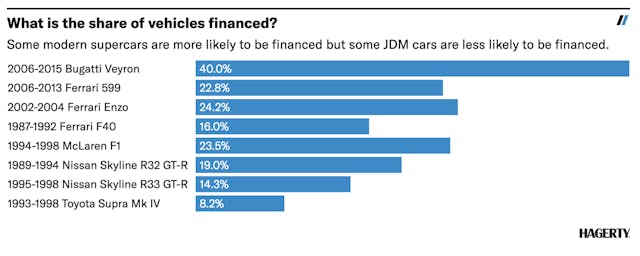 what is the share of vehicles financed