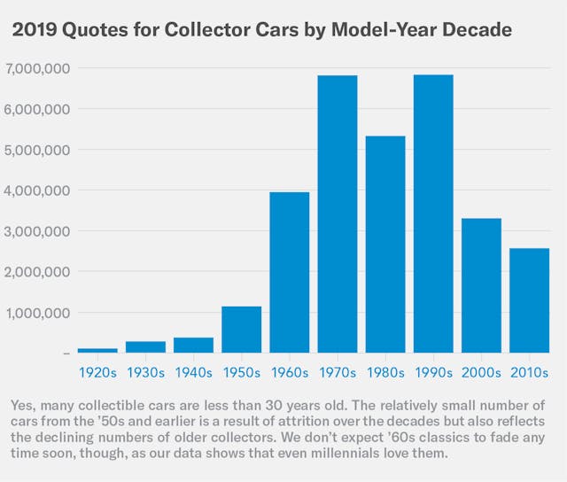 2019 quotes for collector cars by my decade