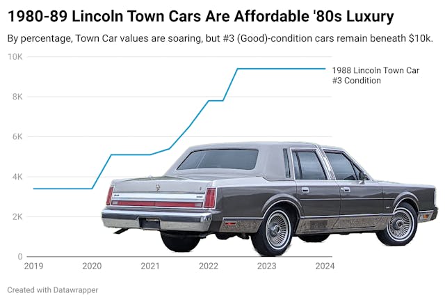 Lincoln Town Car Values