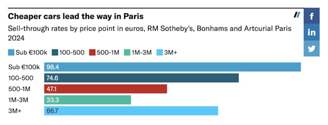 2024 Paris Auctions Cheaper Cars Lead Way
