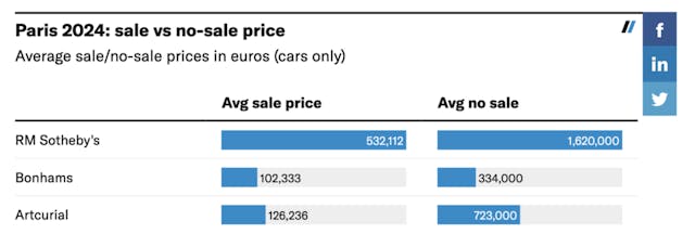 2024 Paris Auctions Sale vs No Sale Prices