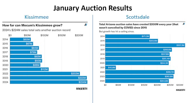 January Auction comparison