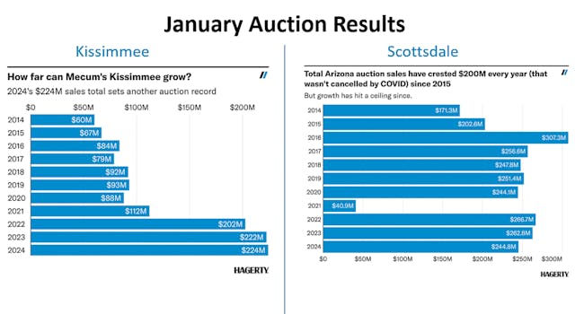 January Auction comparison