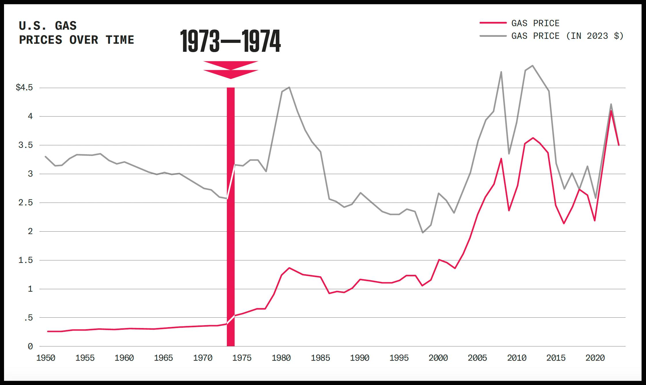 OPEC-Gas-Prices-Over-Time-High-Res