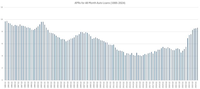 Auto Loan Interest Rates 1995-2024