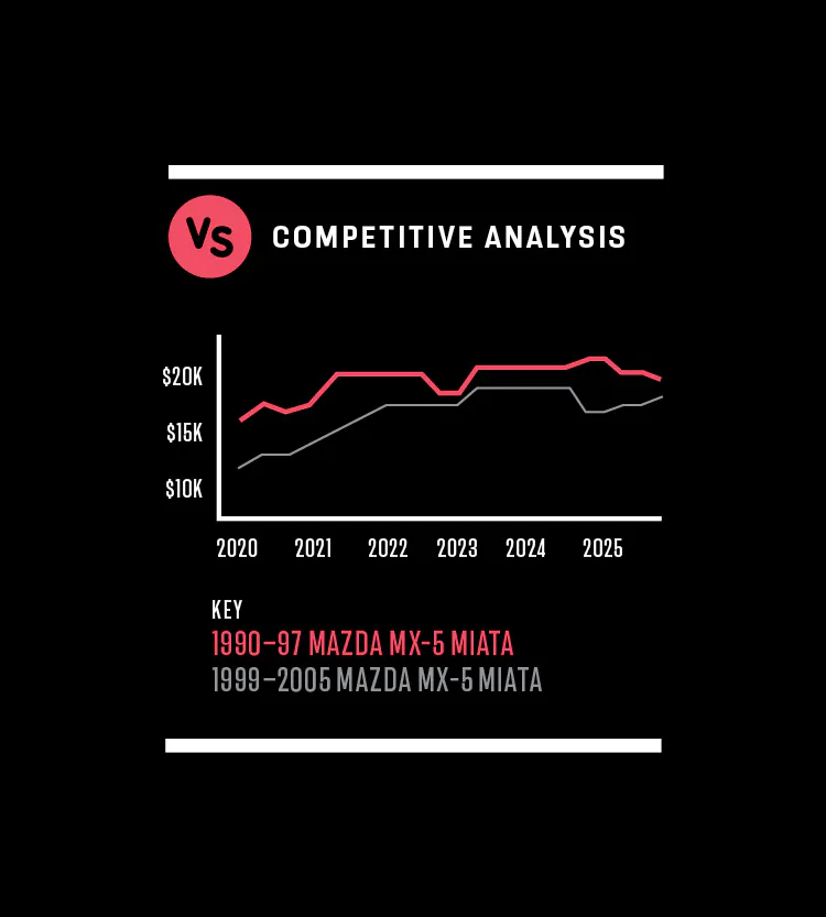 MX-5 Miata NB value data graphic