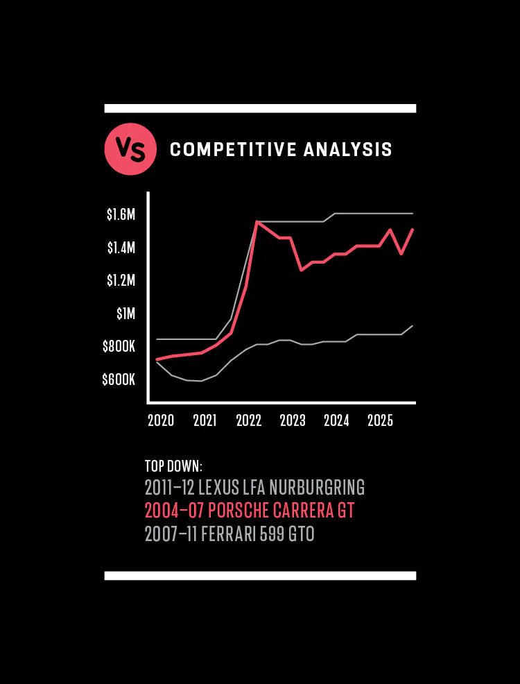 Porsche Carrera GT Bull Market value graph
